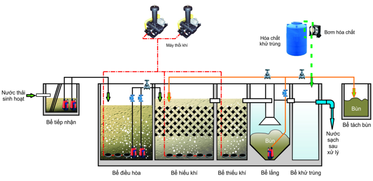 công nghệ xử lý nước thải y tế